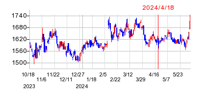 2024年4月18日 10:52前後のの株価チャート